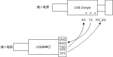 模块和USB转串口工具连接