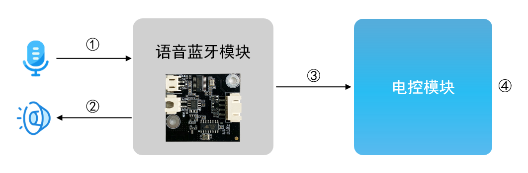 语音蓝牙-串口模块方案-4