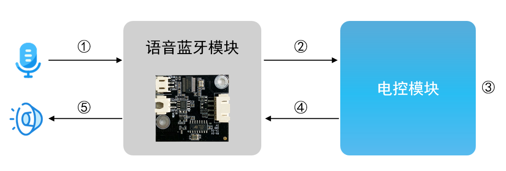 语音蓝牙-串口模块方案-5
