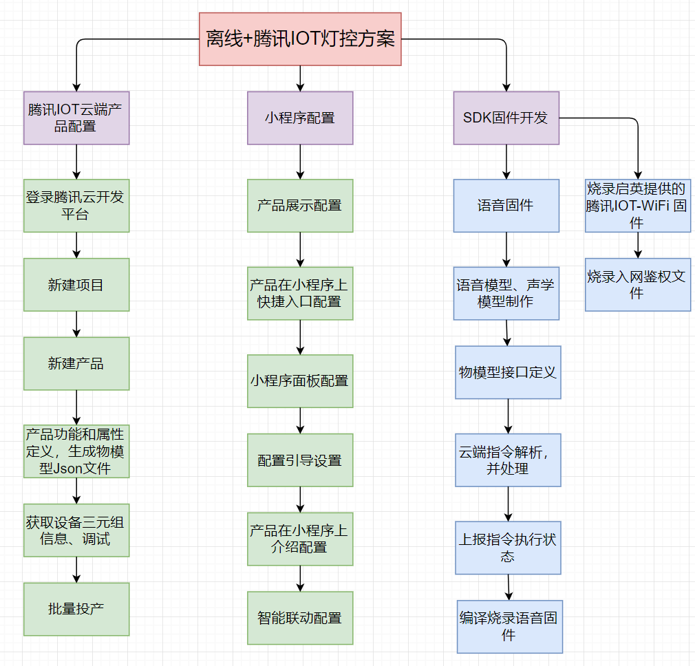 IOT空调