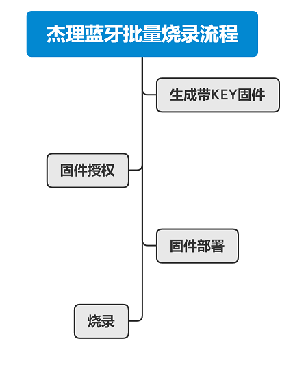 杰理蓝牙批量烧录流程图