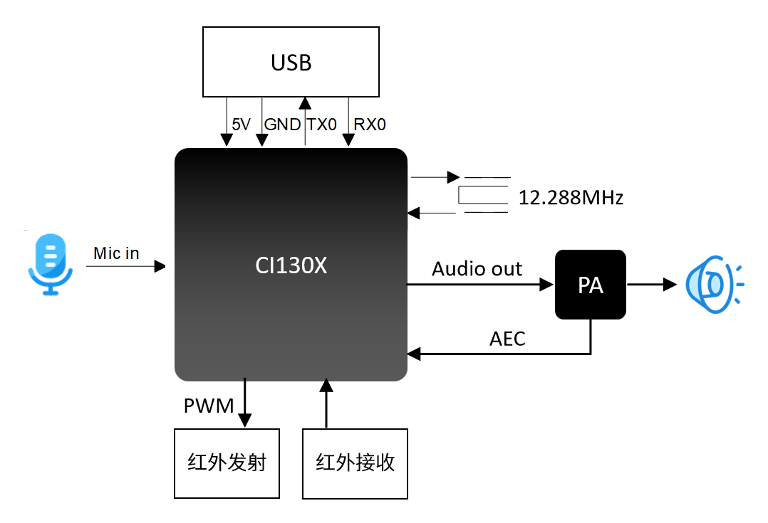 CI-D0XGS04U高性能离线语音空调控制器数据手册-01