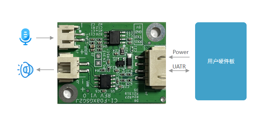 模块作为语音识别前端应用示意图