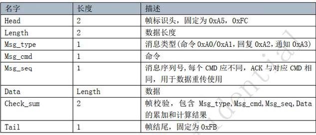 CI-D0XGS04U高性能离线语音空调控制器数据手册-11