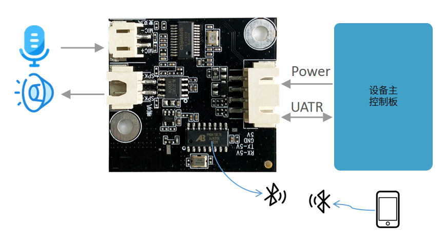 模块作为语音识别前端应用示意图