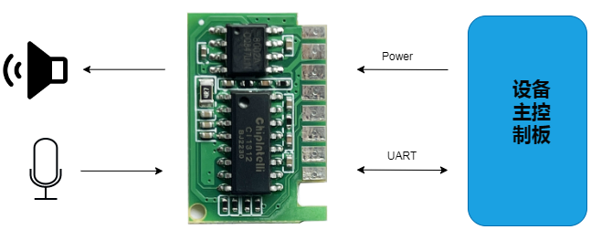 模块作为语音识别前端应用示意图