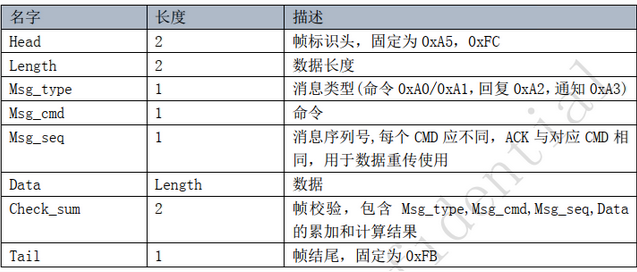 串口协议格式