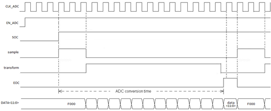 ADC连续采样模式时序图