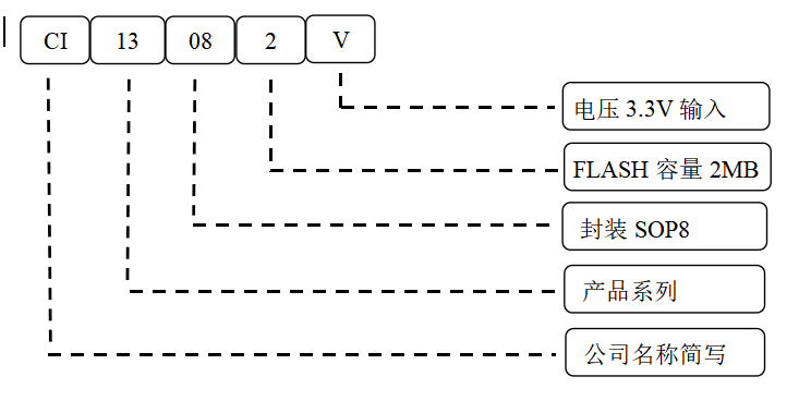 芯片型号定义图