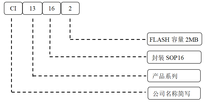 芯片型号定义图