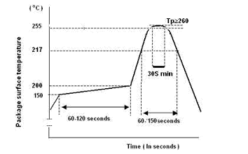 SMT焊接温度曲线