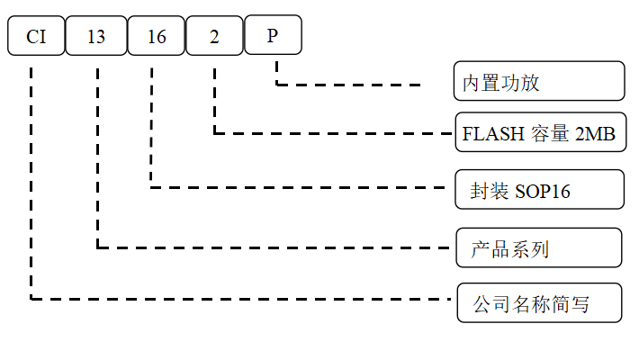 芯片型号定义图