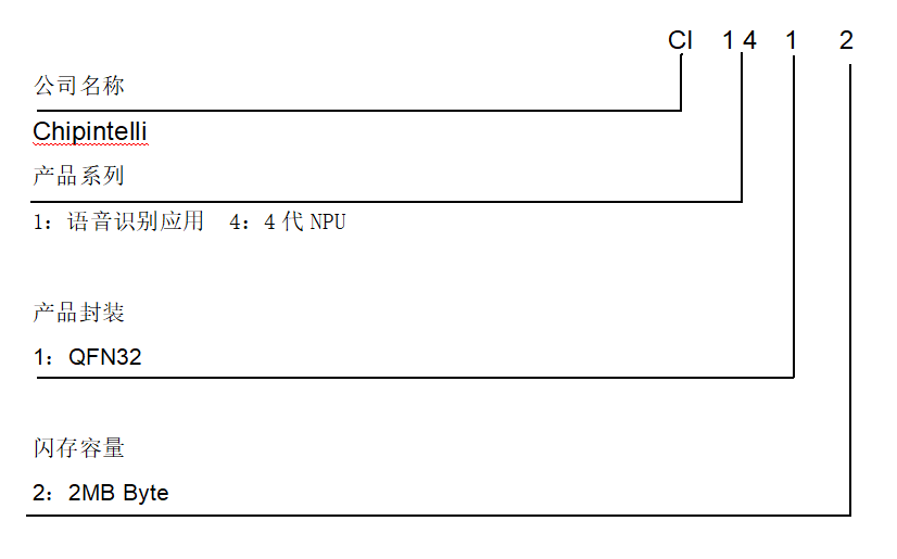芯片型号定义图