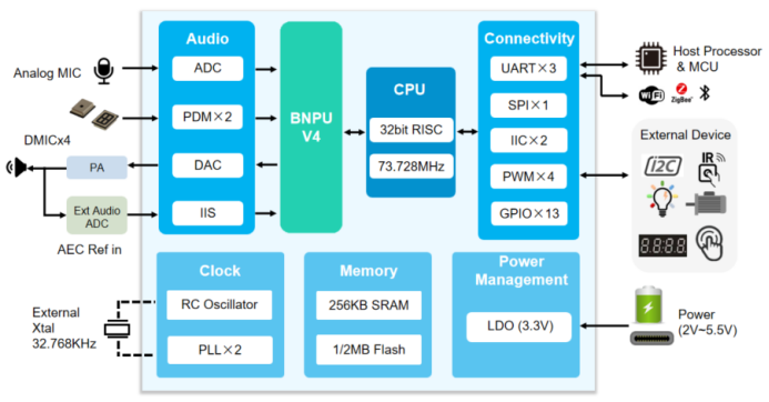 CI140X芯片应用框图