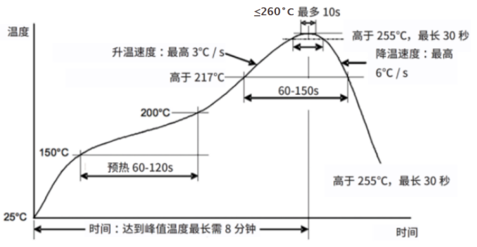 SMT焊接温度曲线