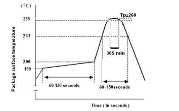 CI230X系列芯片 SMT焊接温度曲线