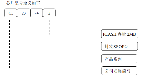芯片型号定义图