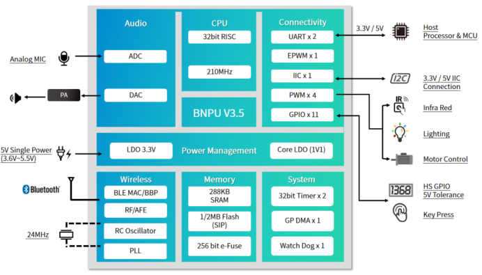 CI23242芯片应用框图