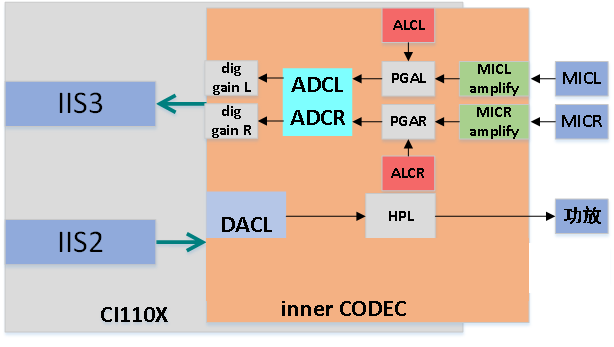CODEC系统结构图