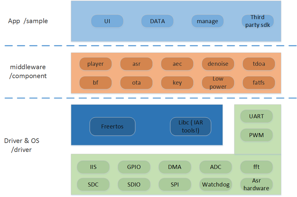 SDK软件结构