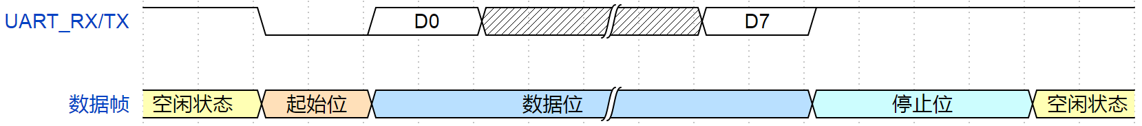UART波形图