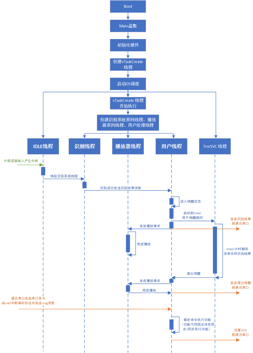 SDK程序启动流程和工作状态