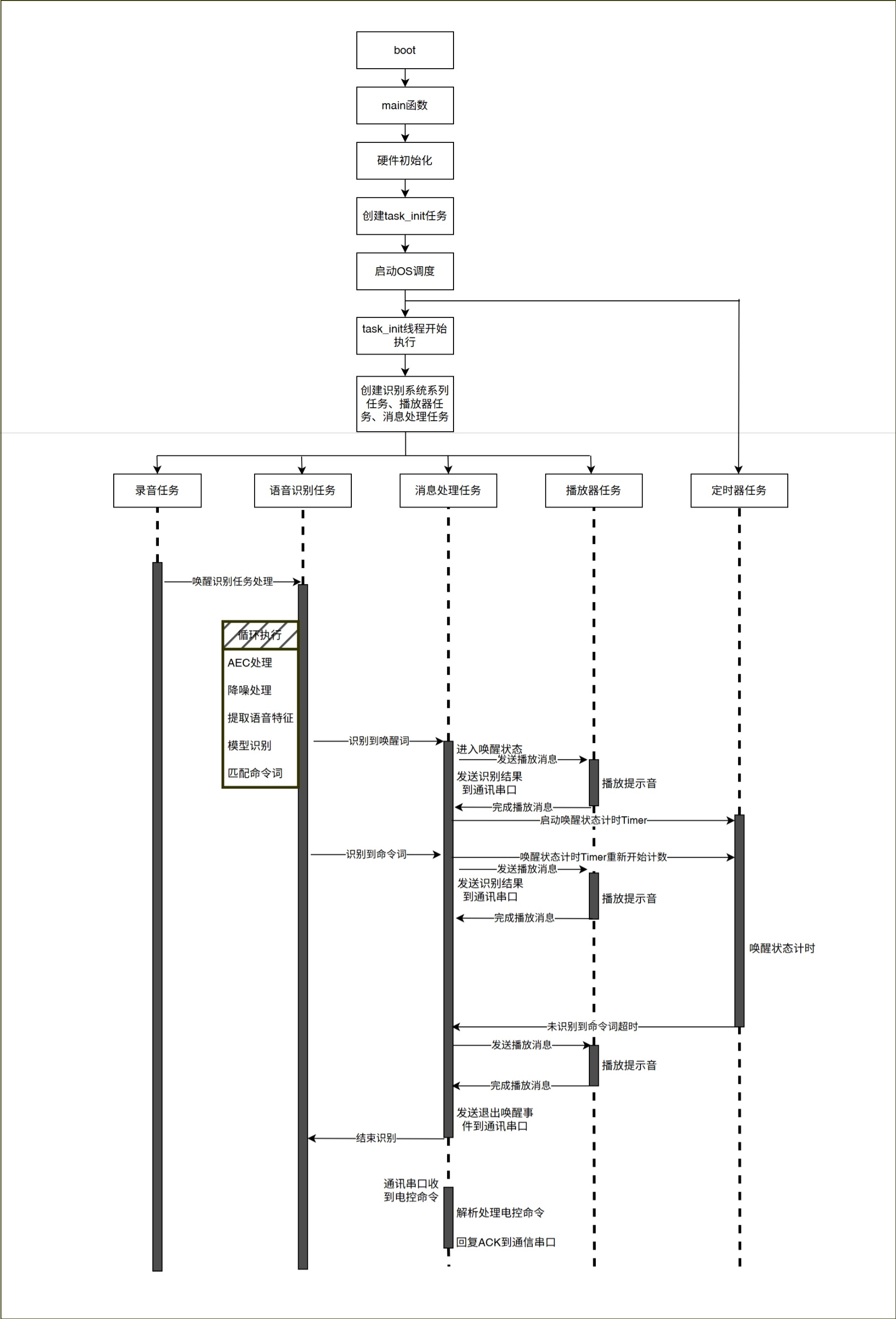 SDK程序启动流程和工作状态