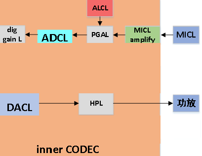 CODEC系统结构图