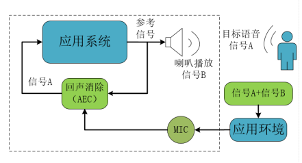回声消除原理框图