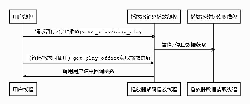 用户主动暂停/停止播放