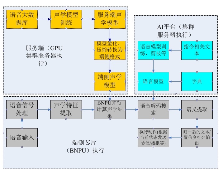 语音识别流程图