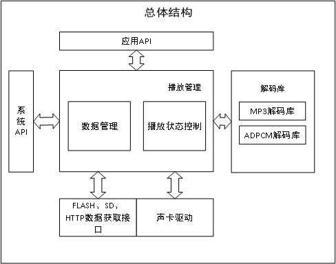 播放器结构