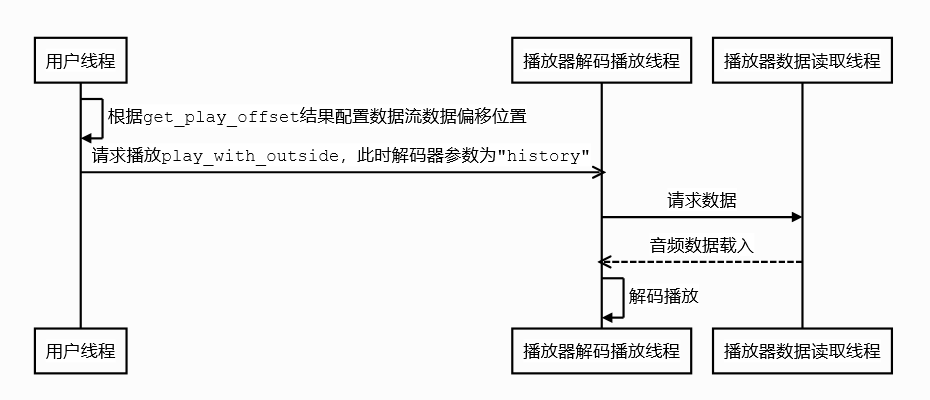 用户主动继续播放
