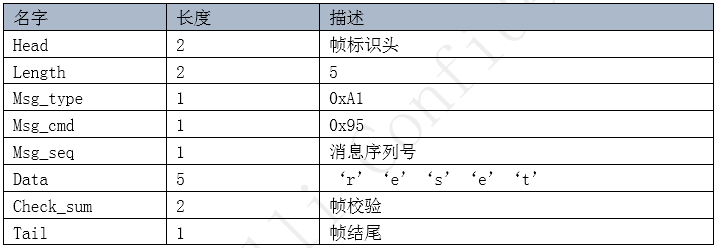串口命令格式