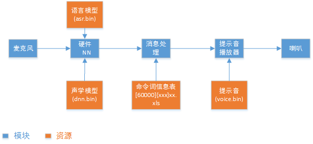资源及流程图