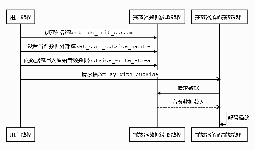 启动播放流程