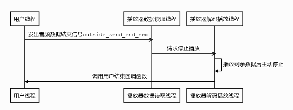 用户音频数据结束发出数据结束信号停止