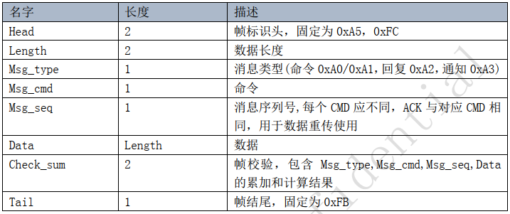 串口命令格式
