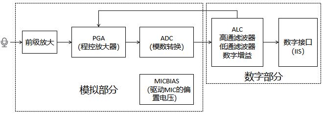 模块框图