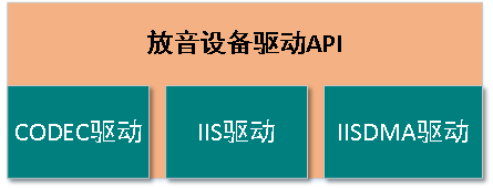 音频系统管理放音API