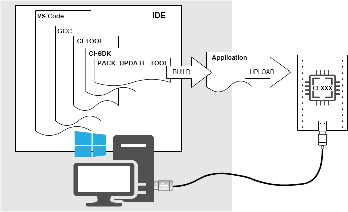 CI 芯片开发 IDE 搭建与程序上板示意图