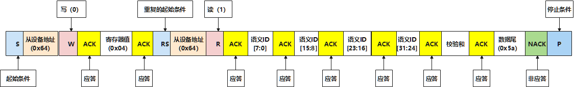 获取语义id功能数据包