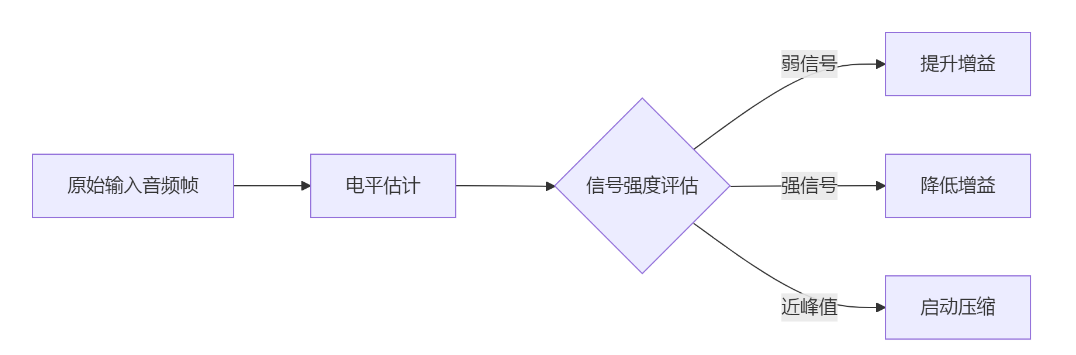 自动增益控制原理框图