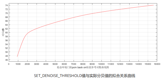 set_denoise_threshold值与实际分贝值的拟合关系曲线