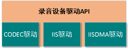录音设备驱动API