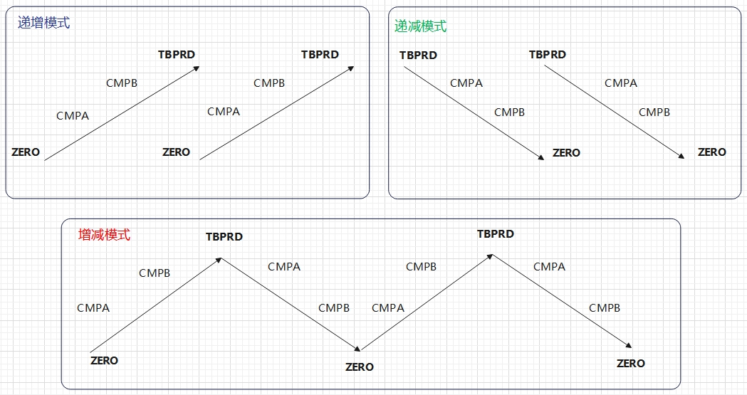EPWM模式选择