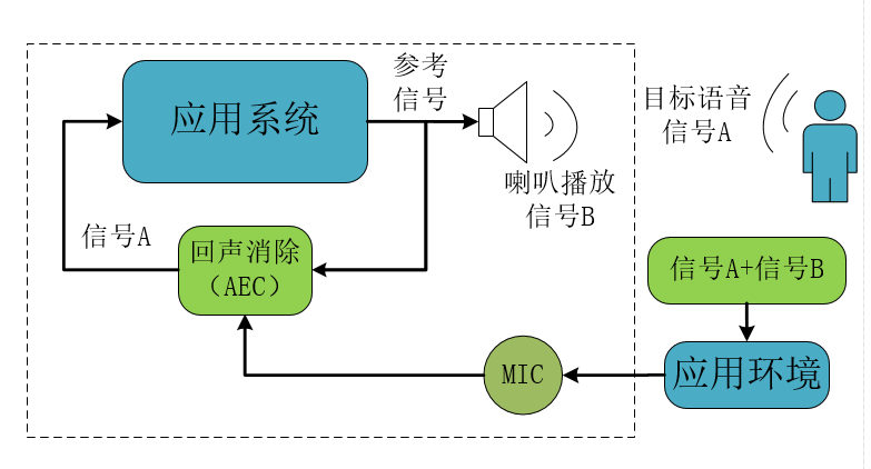 回声消除原理框图