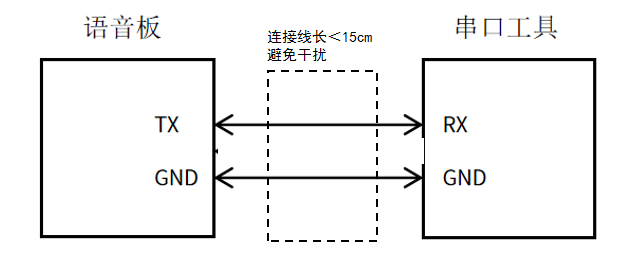串口与语音板连接