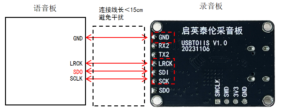 V2 I2S 连接框图