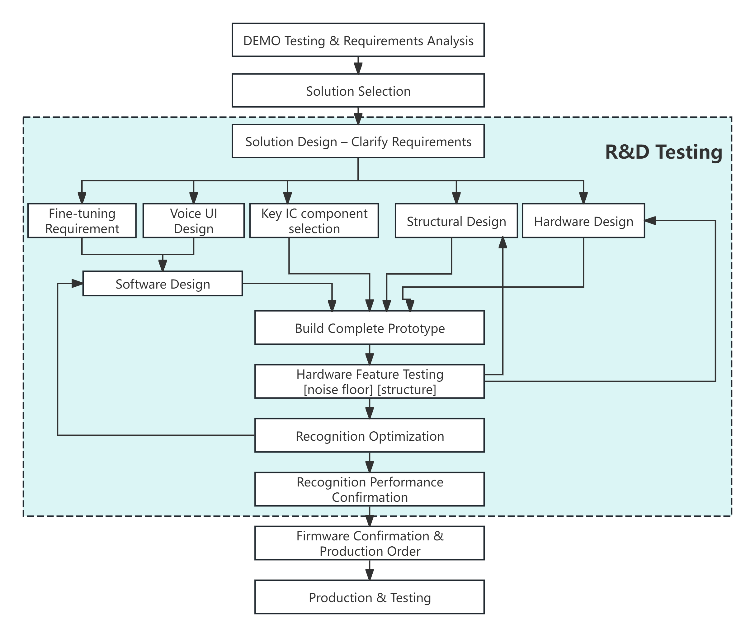 Product Development Process